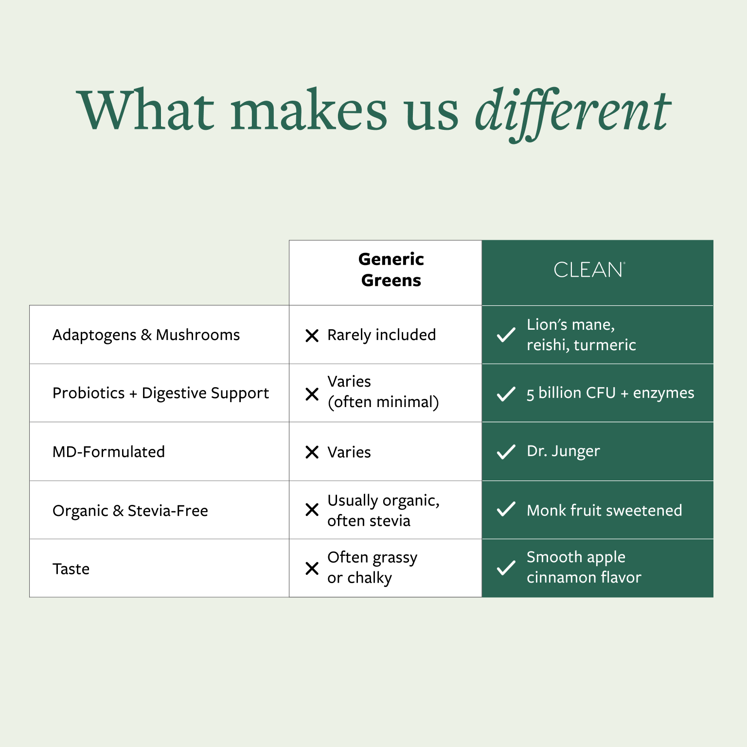 Jump to Clean Greens Superfood Mushrooms & Probiotic Blend in product gallery